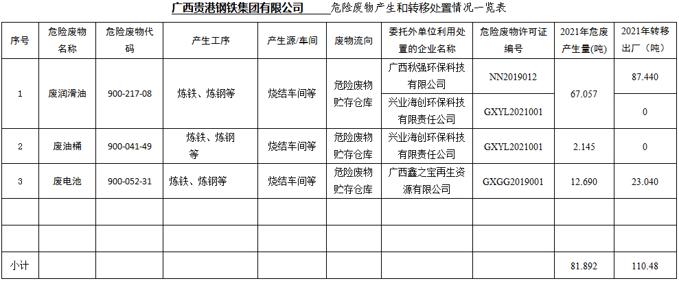 廣西貴港鋼鐵集團(tuán)有限公司危險廢物產(chǎn)生和轉(zhuǎn)移處置信息公開.jpg